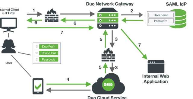 How to Secure Internally-hosted Applications and Servers Accessed Remotely