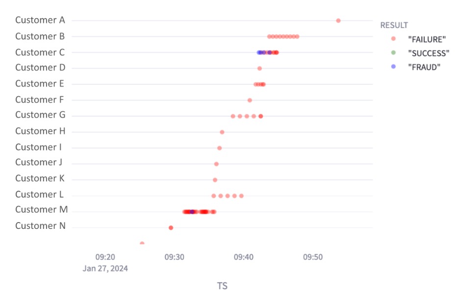 cross customer IOC-level analysis of 14 customers