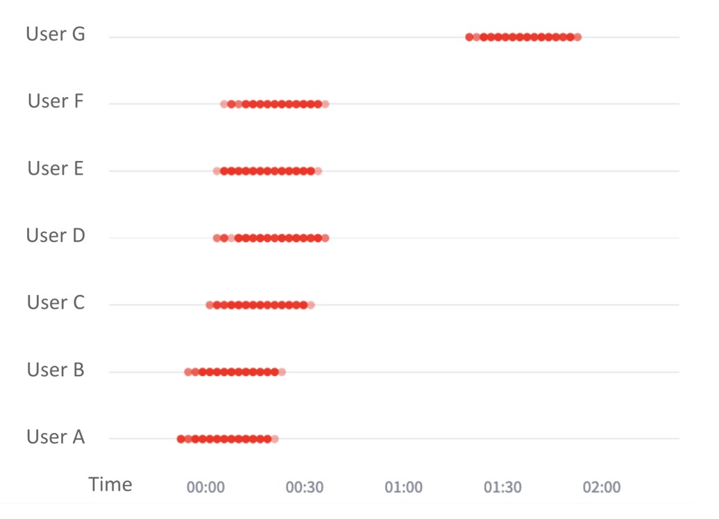 Graph illustrating failed authentication events