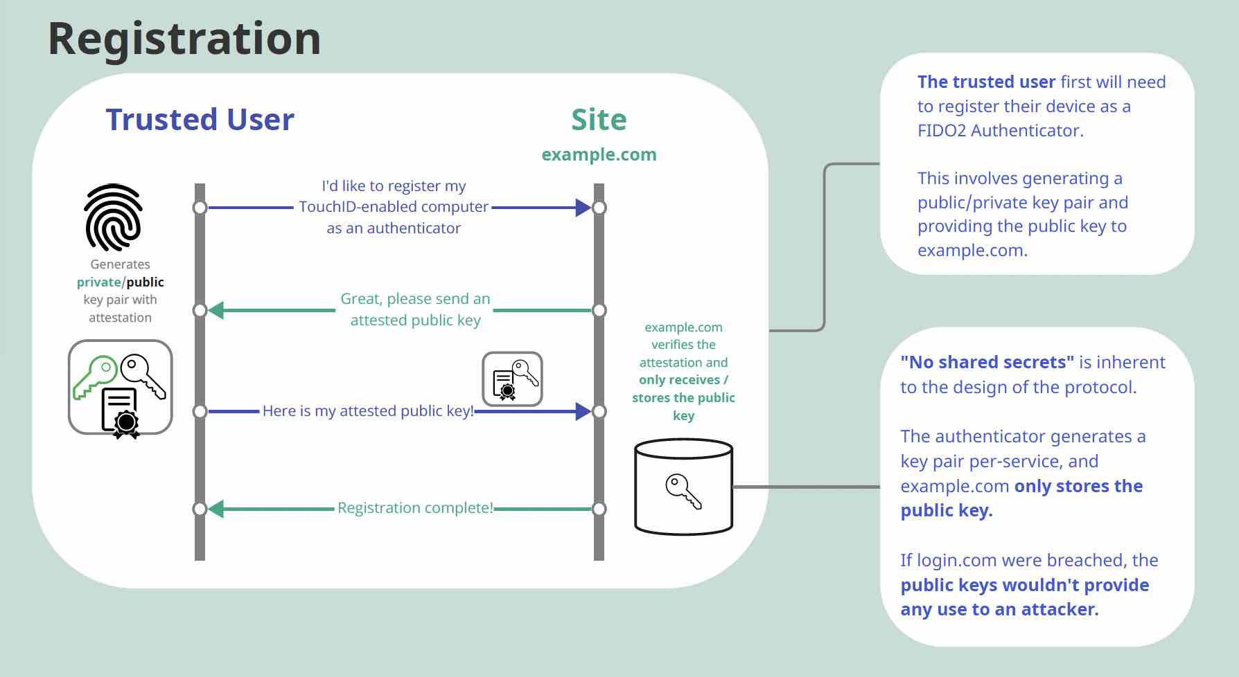 Graphic showing how a trusted user registers when 