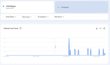 graph of Google search trends for the term MFA fatugue