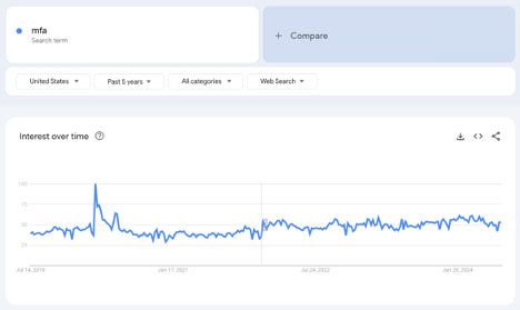 picture of a graph from Google search trends of the term MFA