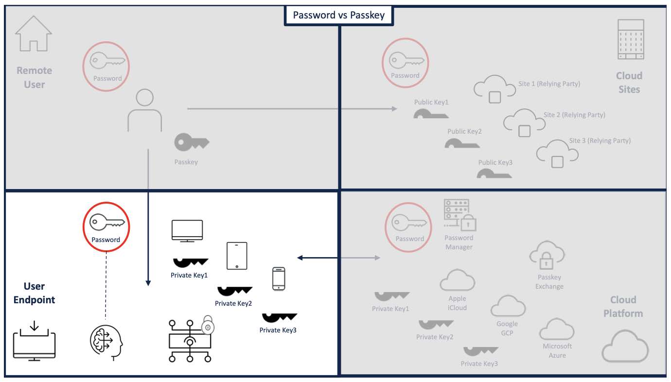 Graphic comparing passkeys and passwords on the user endpoint.