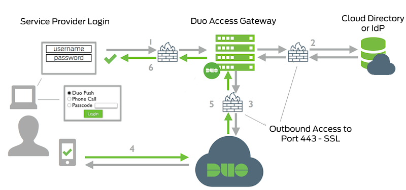 DAG Cloud Authentication Network Diagram