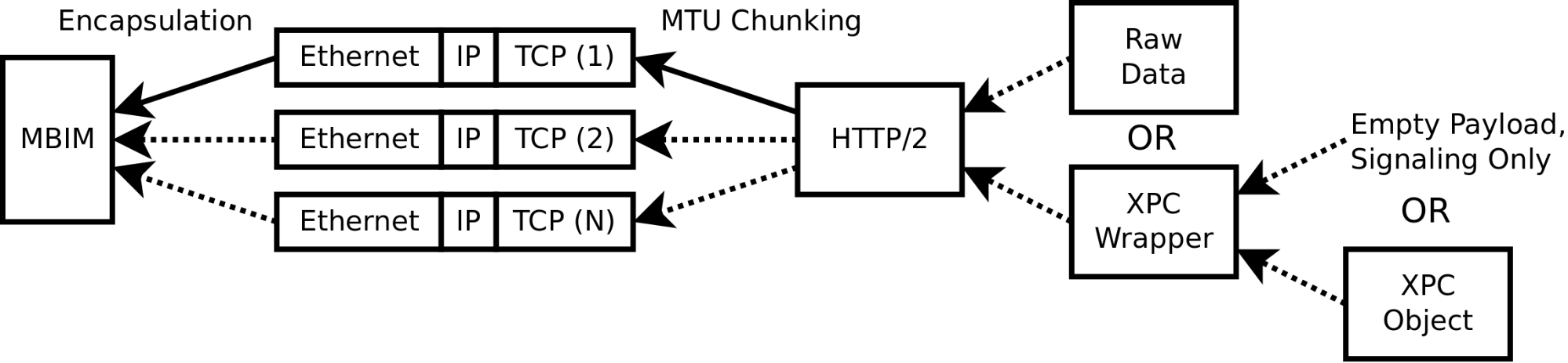 Layers of packet encapsulation