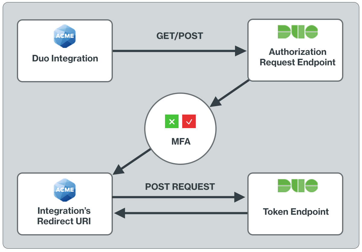 Duo OIDC MFA Authentication Flow