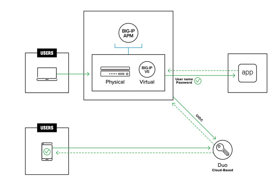 A flow chart showing how Duo integrates with F5 BIG-IP APM.