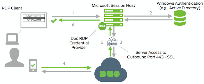 Duo integration with Windows RDP