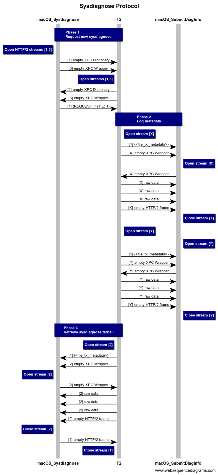 Sysdiagnose protocol diagram