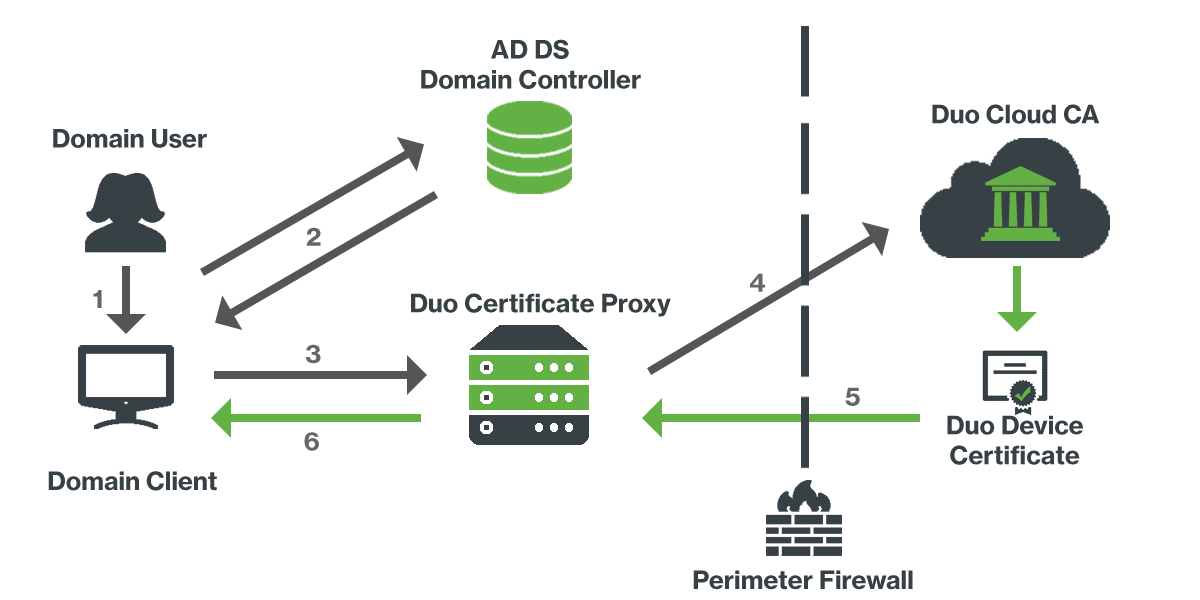 Duo Certificate Enrollment Process