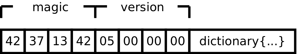 Structure of XPC Header